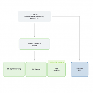 Projektorganigramm Heilbronn neu